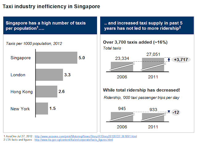 Taxi industry inefficiency in Singapore