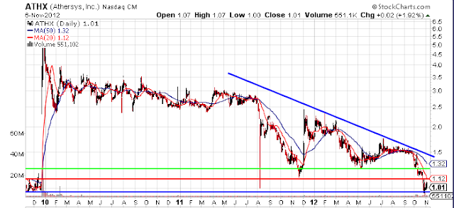 Athx stock options