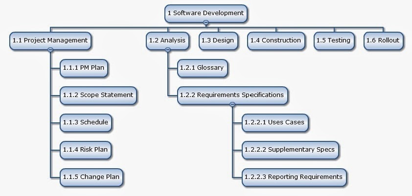 sample work breakdown schedule