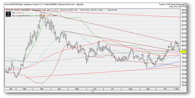 yen against us dollar USDJPY CHART DAILY