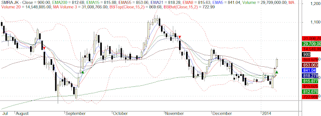 Buy signal on SMRA.JK Buy signal on SMRA.JK