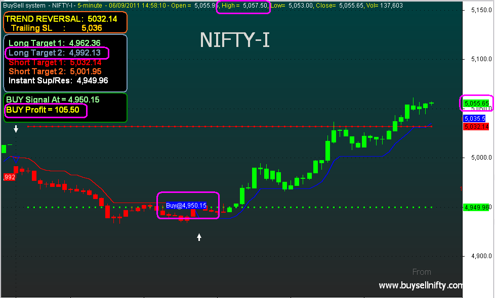 best nifty intraday trading system