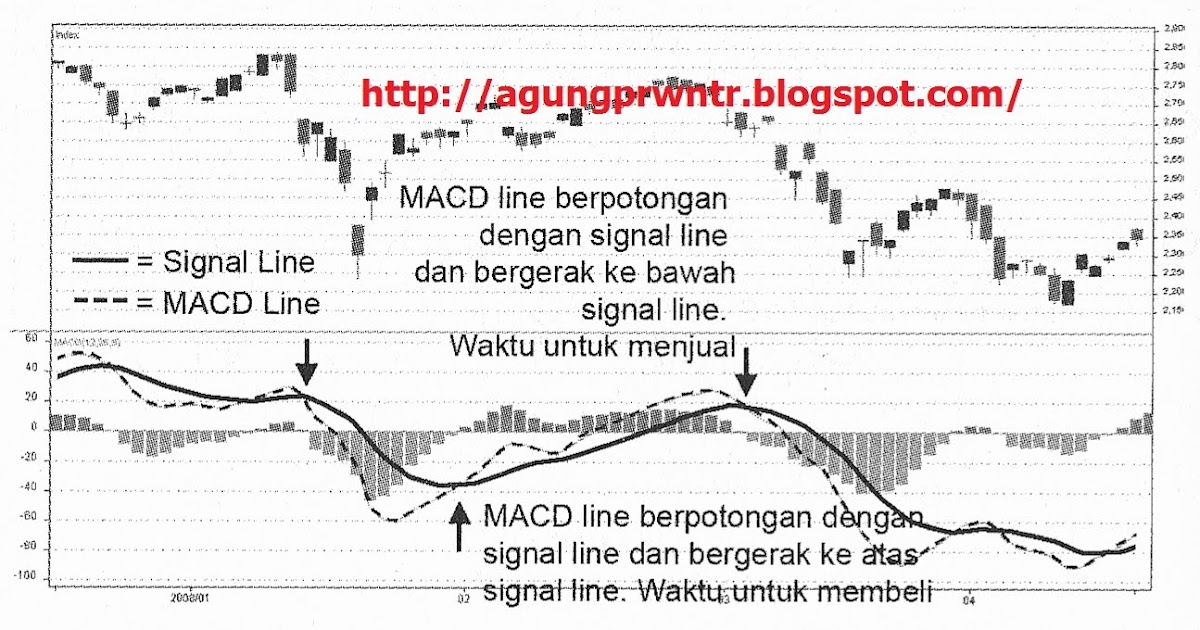 Apa itu moving average dalam forex