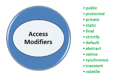 modifiers java access hadoop guru applicable classes