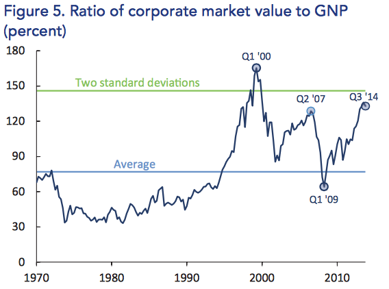 q ratio value the stock market ratios