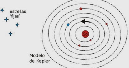 Astronomía y su universo Un poco de historia VIII Kepler