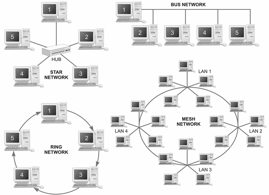 lan topologies This topic explains how to configure the lan side of the steelconnect gateway it includes these possible deployment scenarios: . lan topologies This topic explains how to configure the lan side of the steelconnect gateway it includes these possible deployment scenarios: .