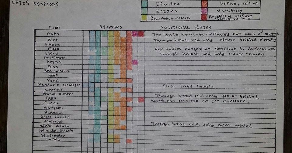 fpies home the blog of the fpies foundation fpies tools sample food journals