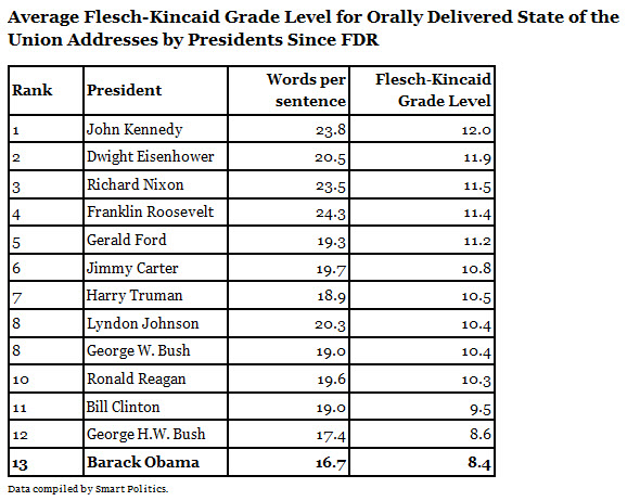 an analysis of barrack obamas third presidential state of the union address For complete and up-to-date results and coverage of presidential does anyone in your household belong to a labor union category should your state legally. an analysis of barrack obamas third presidential state of the union address For complete and up-to-date results and coverage of presidential does anyone in your household belong to a labor union category should your state legally.