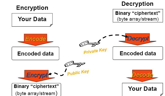 Rijndael Encryption Tool