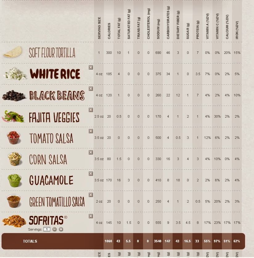 All You Eat is Vegetables? Chipotle Sofritas