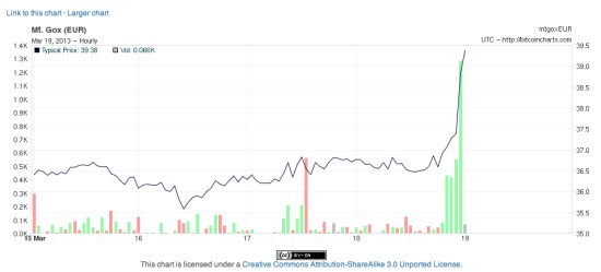 bitcoin+spike+cyprus+(550+x+249).jpg