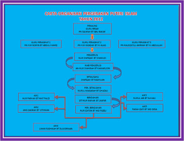 CARTA ORGANISASI PERGERAKAN PUTERI ISLAM
