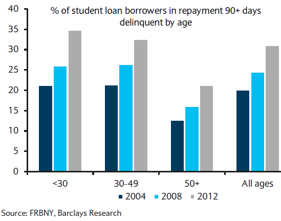 Student Loans Now Have the Highest Delinquency Rate Among All Major Consumer Credit Asset Classes
