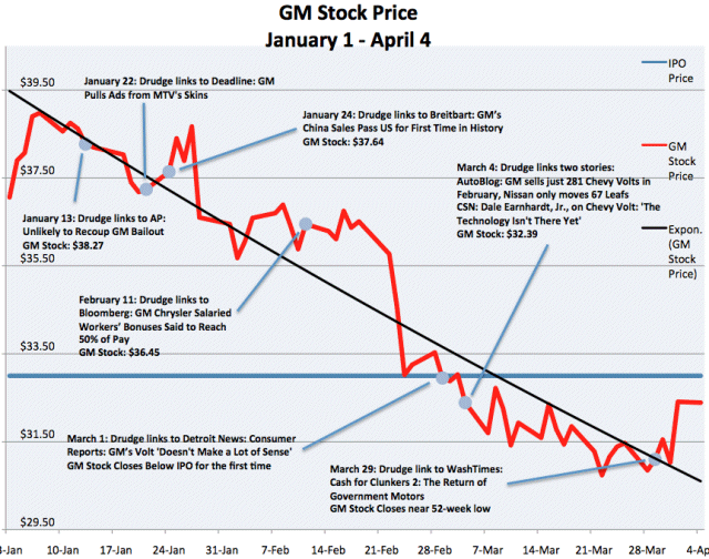 Chevy Stock Chart