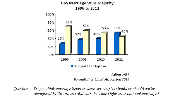 Public opinion statistics gay marriage Public opinion statistics gay marriage