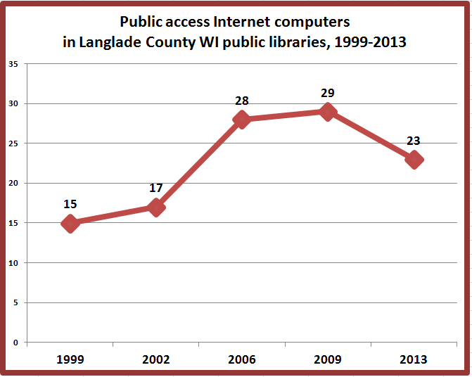 Retiring Guy's Digest Langlade County WI Public Access