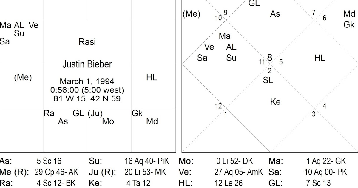 Justin Bieber Birth Chart