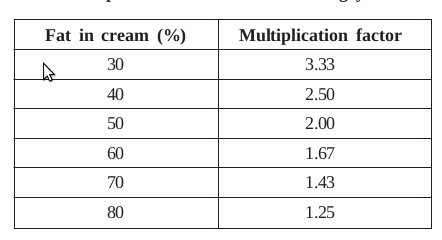 Yield Of Cream Dairy Technology