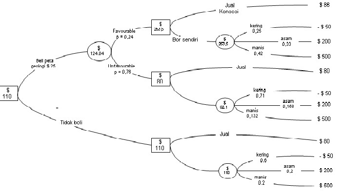 Contoh Soal Decision Tree Dan Jawabannya