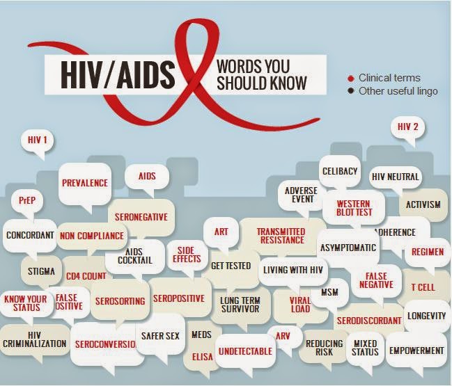 AIDS Aware 45 WORDS YOU SHOULD KNOW HIV/AIDS
