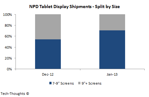 Tablet Display Shipments by Size