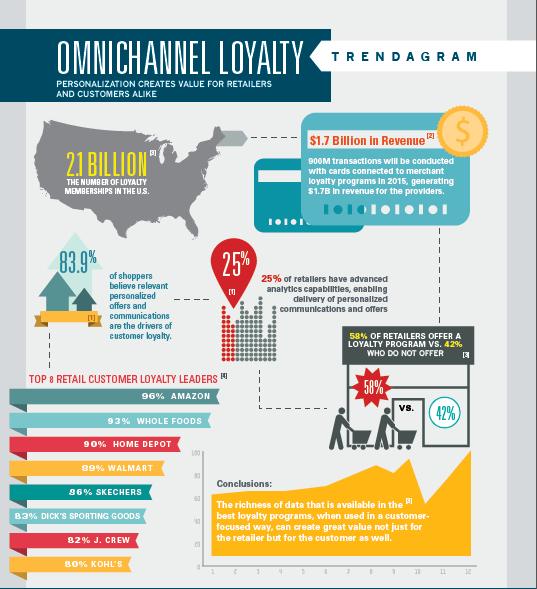 Top Retail Loyalty Programs
