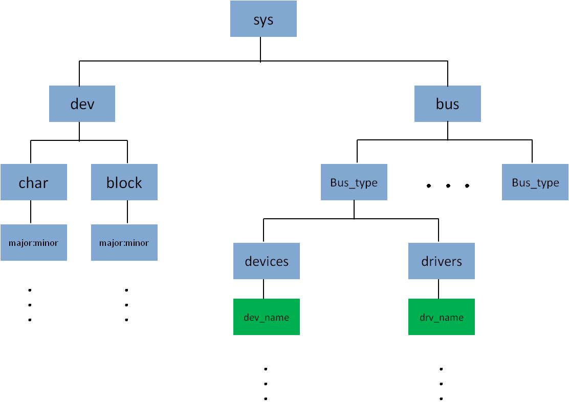 Linux kernel driver (1) sysfs裡的裝置和驅動