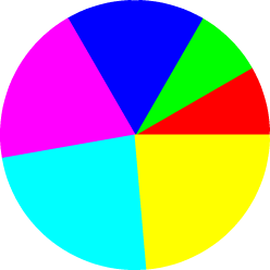 Gnuplot Pie Chart Example