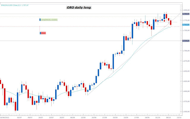 Analisis tecnico oro forex