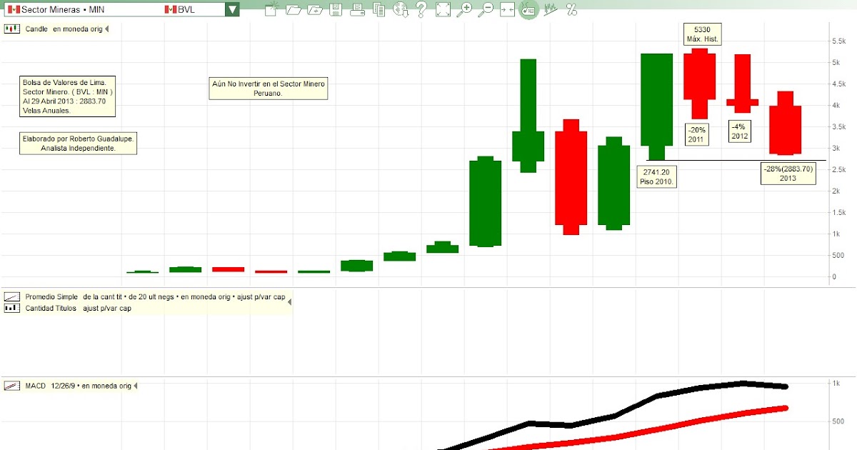 Forexpros graficos divisas