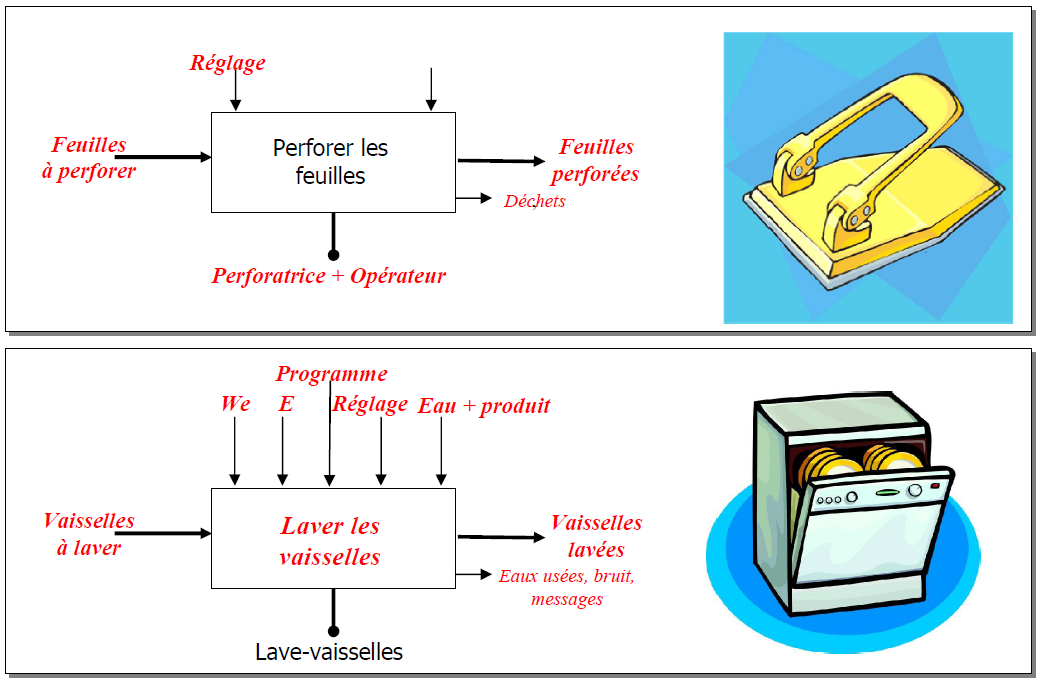 REPRÉSENTATION FONCTIONNELLE D'UN SYSTÈME TECHNIQUE (partie 2) التكنولوجيا