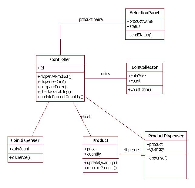 Uml Diagrams Vending Machine