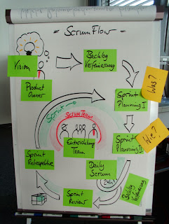 SCRUM-Workflow aus dem IVGI-Workshop
