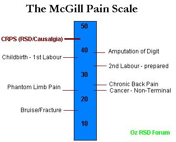 Mcgill Index Chart