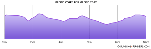 Perfil - Madrid corre x Madrid 2012