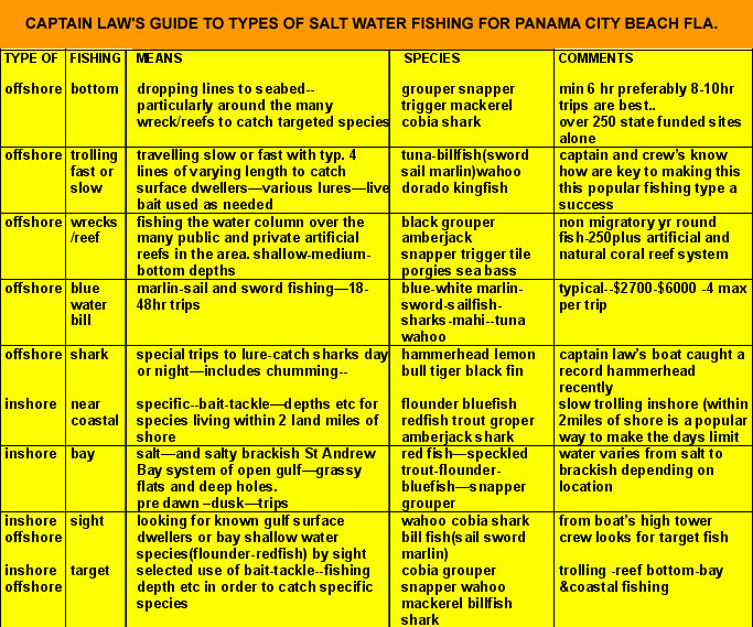 Panama City Beach Fishing Charts