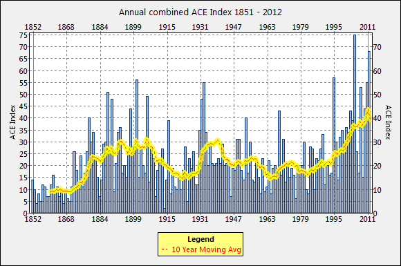 Annual+combined+ACE+Index+1851+-+2012.png