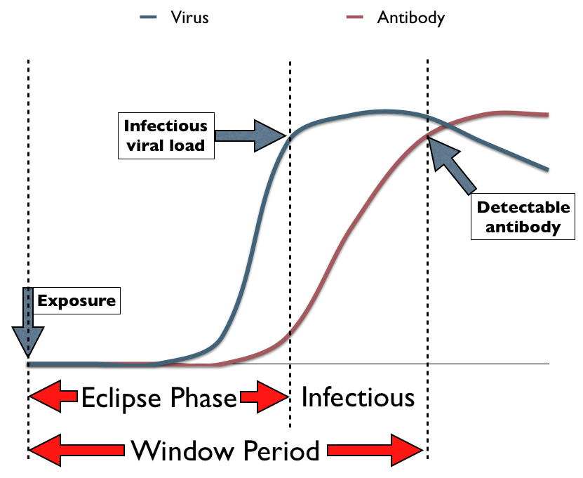 Blood Bank Guy Blog Total Eclipse of the...Virus