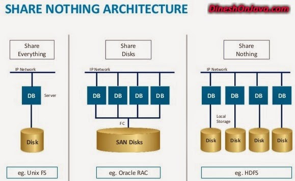 hadoop-share-nothing
