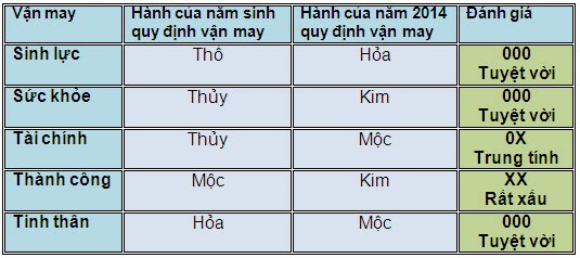 5 vận may chính của người tuổi Nhâm Thìn năm 2014