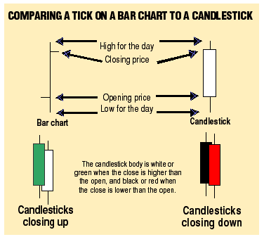 Tick Chart Vs Candlestick