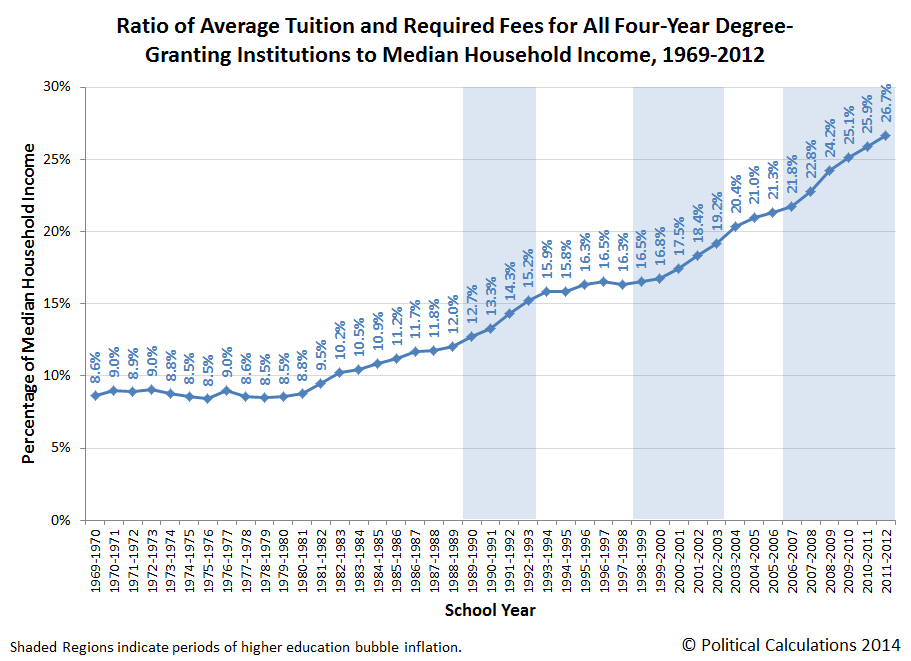 the misconception of higher education equals high income Education and family income the figure shows the dfes higher education age aims of the exam moved away from separating children into high and low education. the misconception of higher education equals high income Education and family income the figure shows the dfes higher education age aims of the exam moved away from separating children into high and low education.
