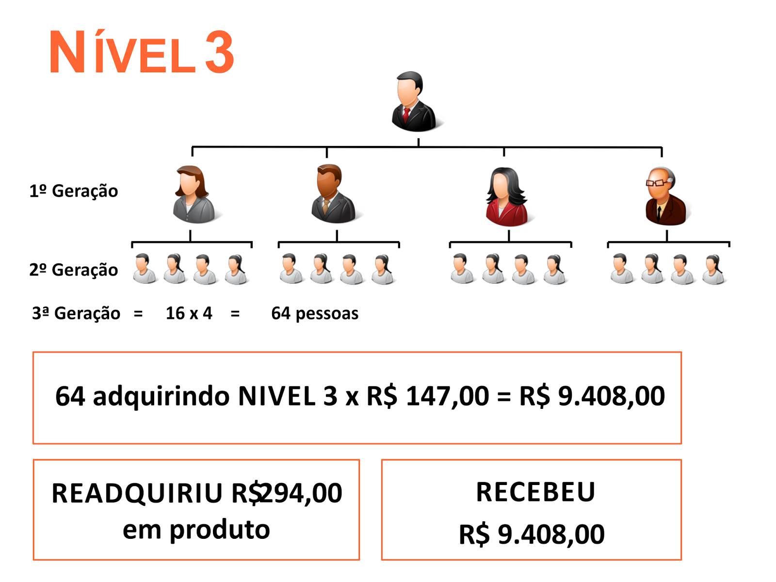 Nivel 3 balsamo perfumes se cada pessoa indicar 4 no nivel 3 teremos 64 pessoas