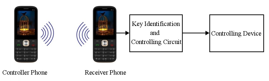 Block Diagram to Control Devices from Remote area through ... block diagram of 3g mobile phone 