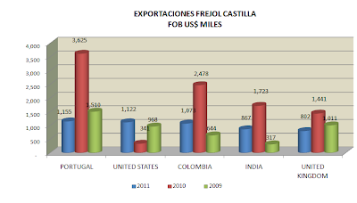 Exportación Frejol Castilla Perú. Junio 2011