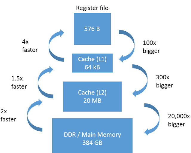 Cache Memory Ke Prakar or Karya कैश मैमोरी के प्रकार और कार्य Works