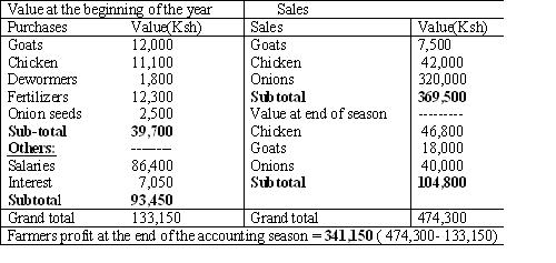 Accounting Trading Account