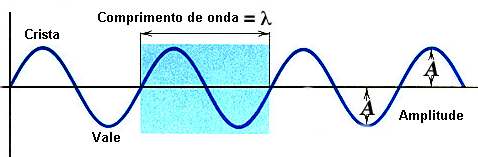 Periodo de frequencia de uma onda sonora