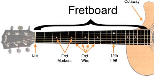 Fretting Guitar